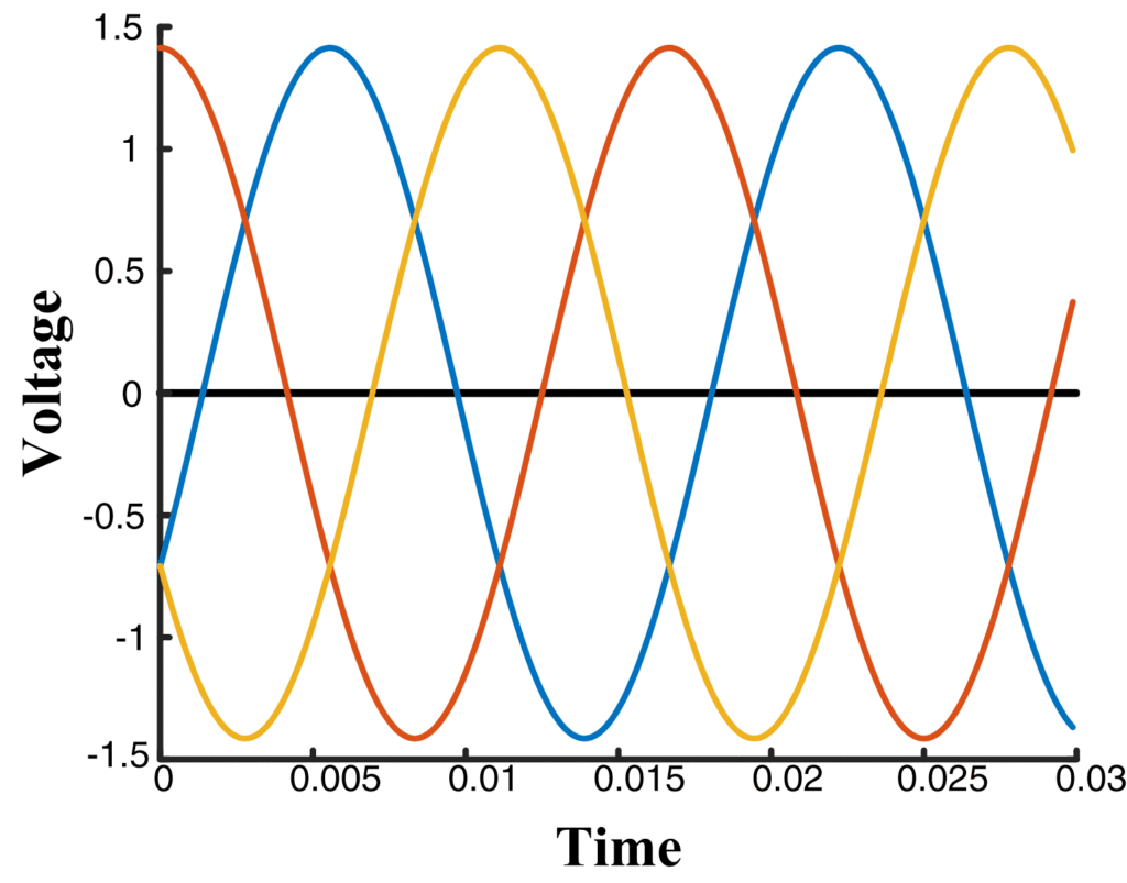 Figure 9 - Three Phase Voltage Graph