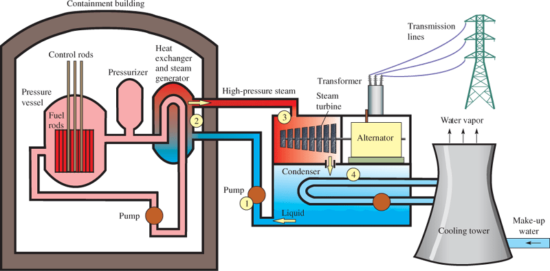 Diagram of a Pressurized Water Reactor