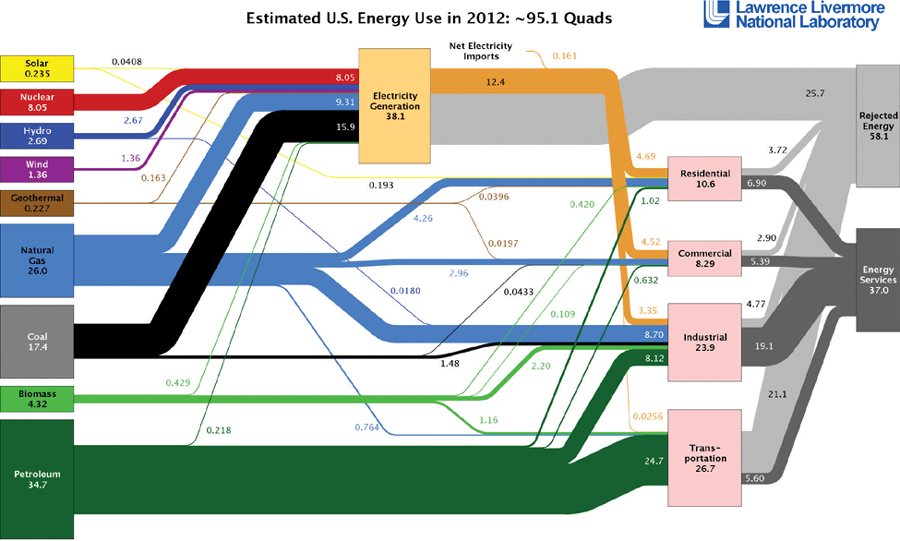energy flow of united states