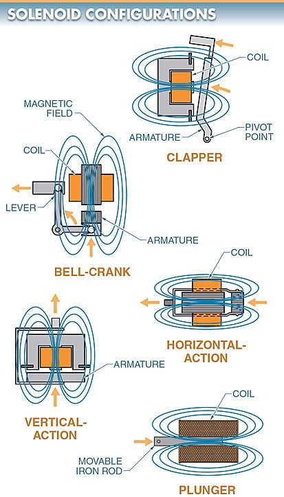 The five solenoid configurations are clapper, bell- crank, horizontal-action, vertical-action, and plunger solenoids