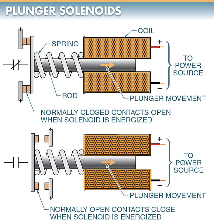 plunger solenoid