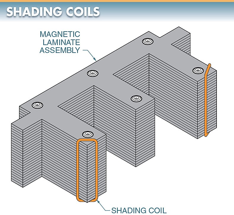 A shading coil 