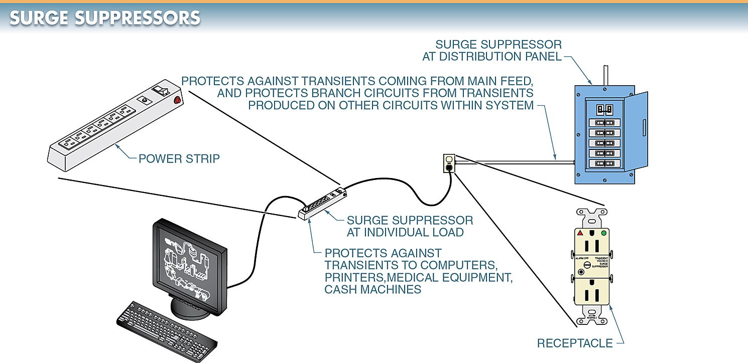 A surge suppressor is an electrical device that provides protection from high-level transients
