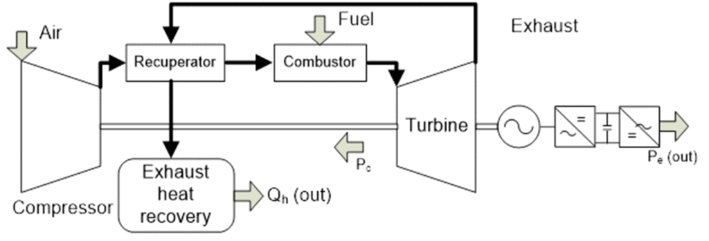 Components of an internal combustion–based CHP unit