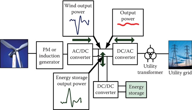 Block diagram of a wind turbine with battery integrated