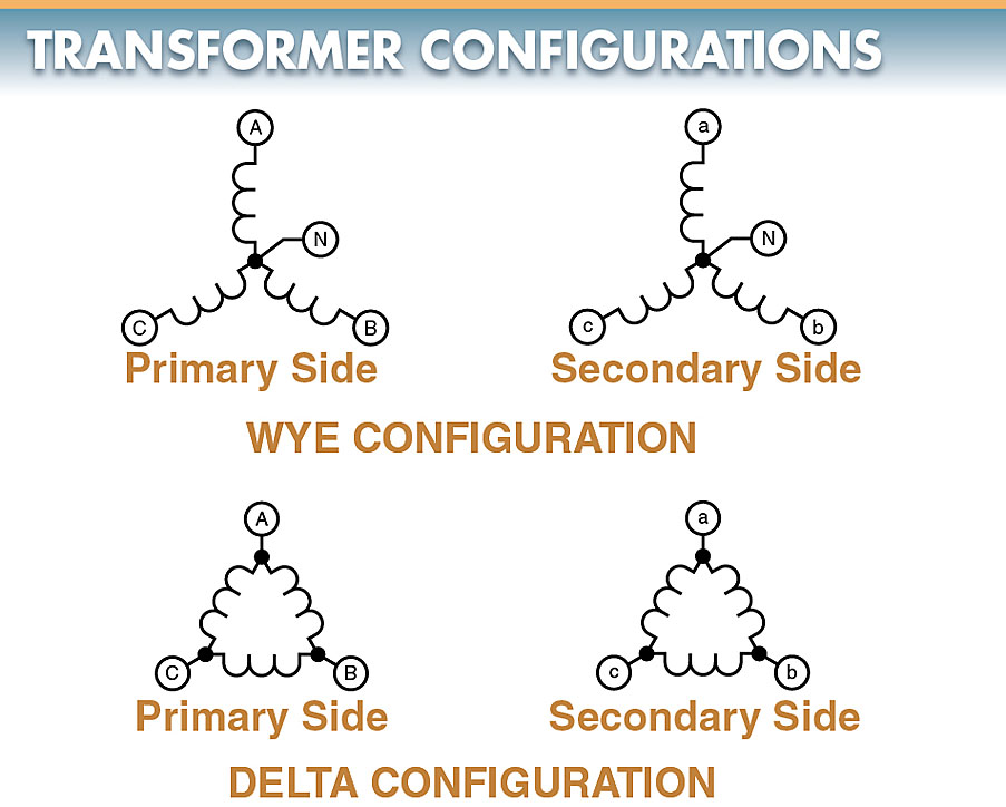 Three-phase transformers may be connected in a wye or delta configuration