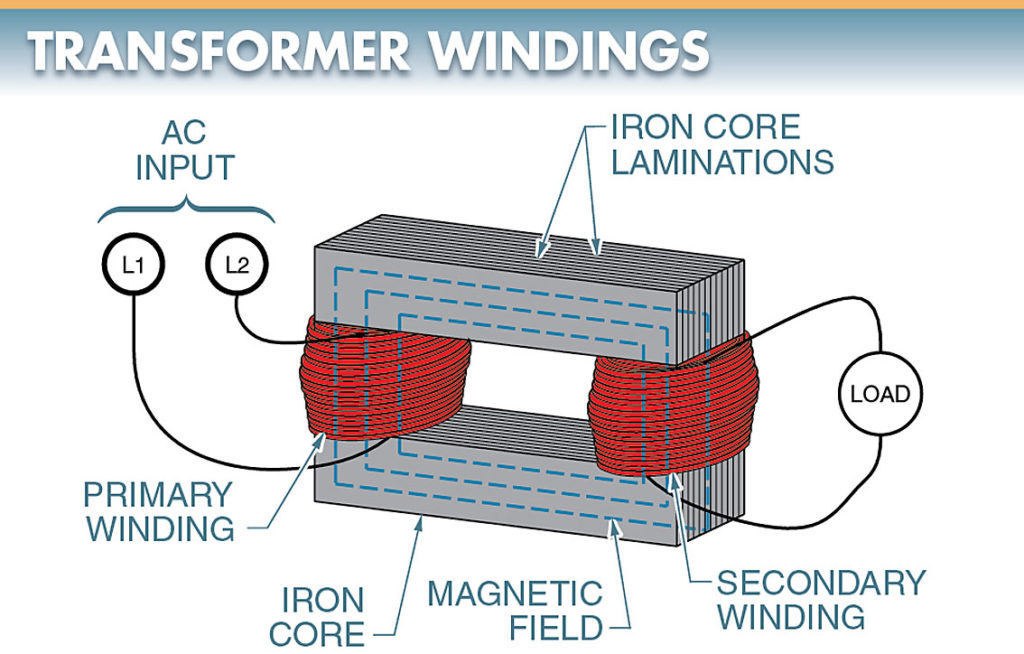 A transformer has a primary winding and a secondary winding wound around an iron core.
