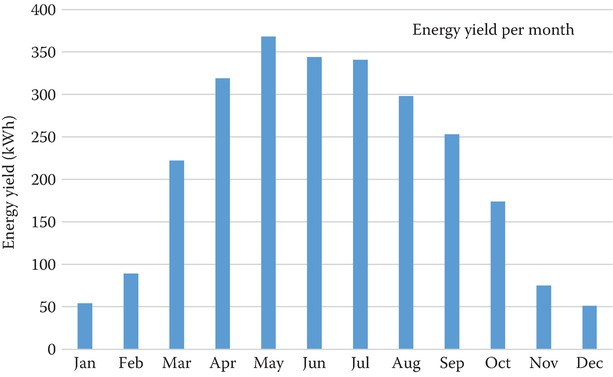 Energy production values shown for each month of the year 