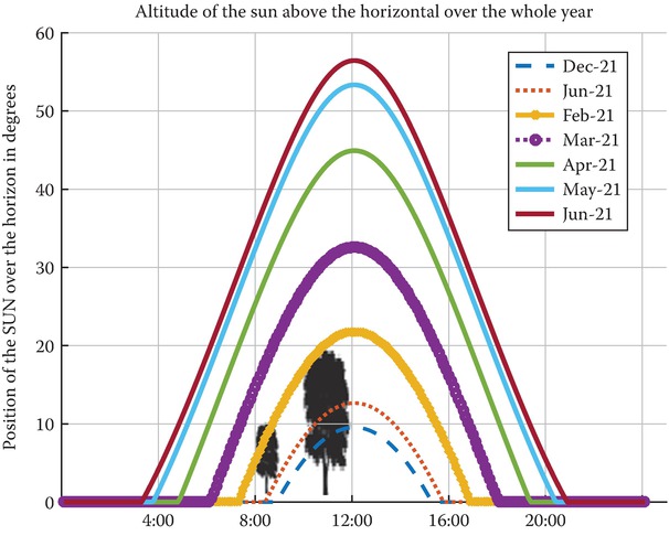 Sun chart for Aalborg location 