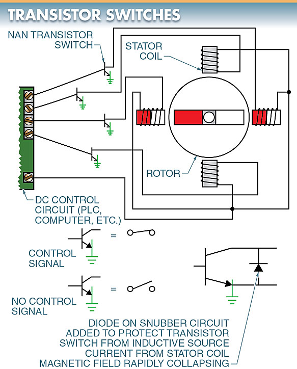 Transistor switches are used to rapidly turn on and off the stator coils to move the rotor of the stepper motor
