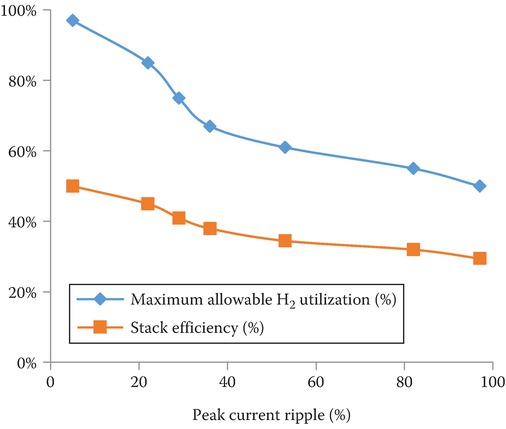 Effect of current ripple on fuel utilization in fuel cells