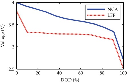Open-circuit voltage (OCV) versus DOD for NCA and LFP types of Li-ion batteries
