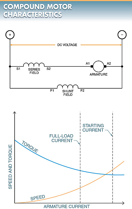 DC compound motor Speed-Torque Characteristics Curve