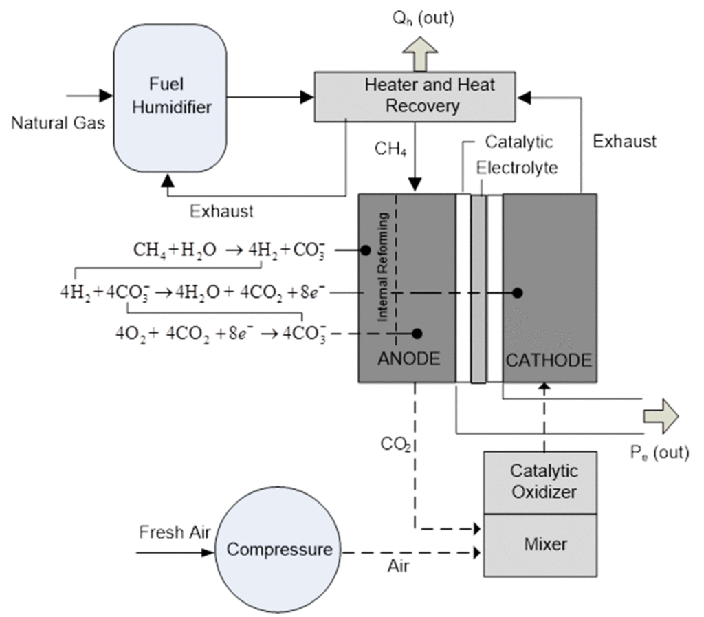 Fuel cell-based CHP
