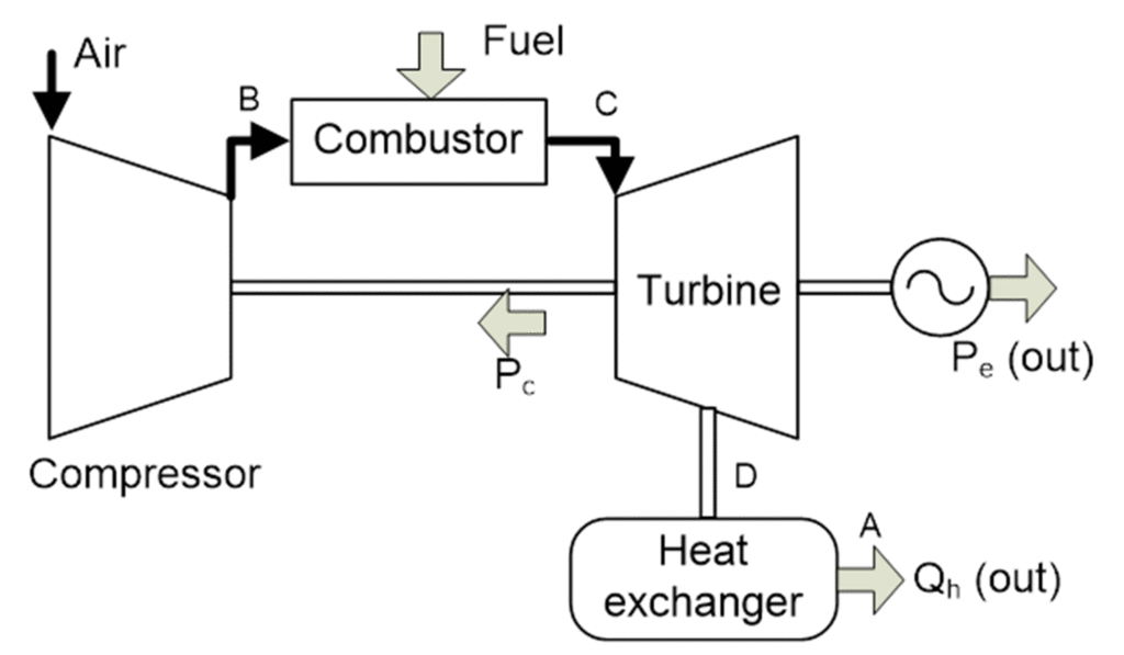 Simple cycle, single shaft gas turbine