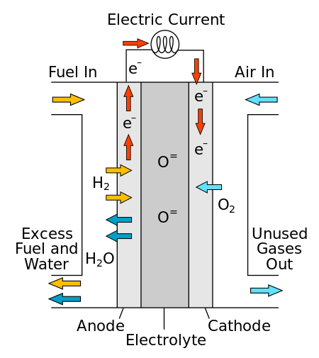Solid_oxide_fuel_cell
