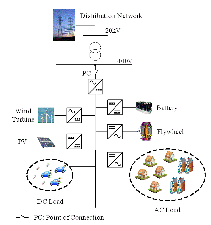 Typical structure of a DC microgrid