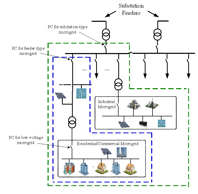 Typical structure of a highly integrated microgrid in the distribution network