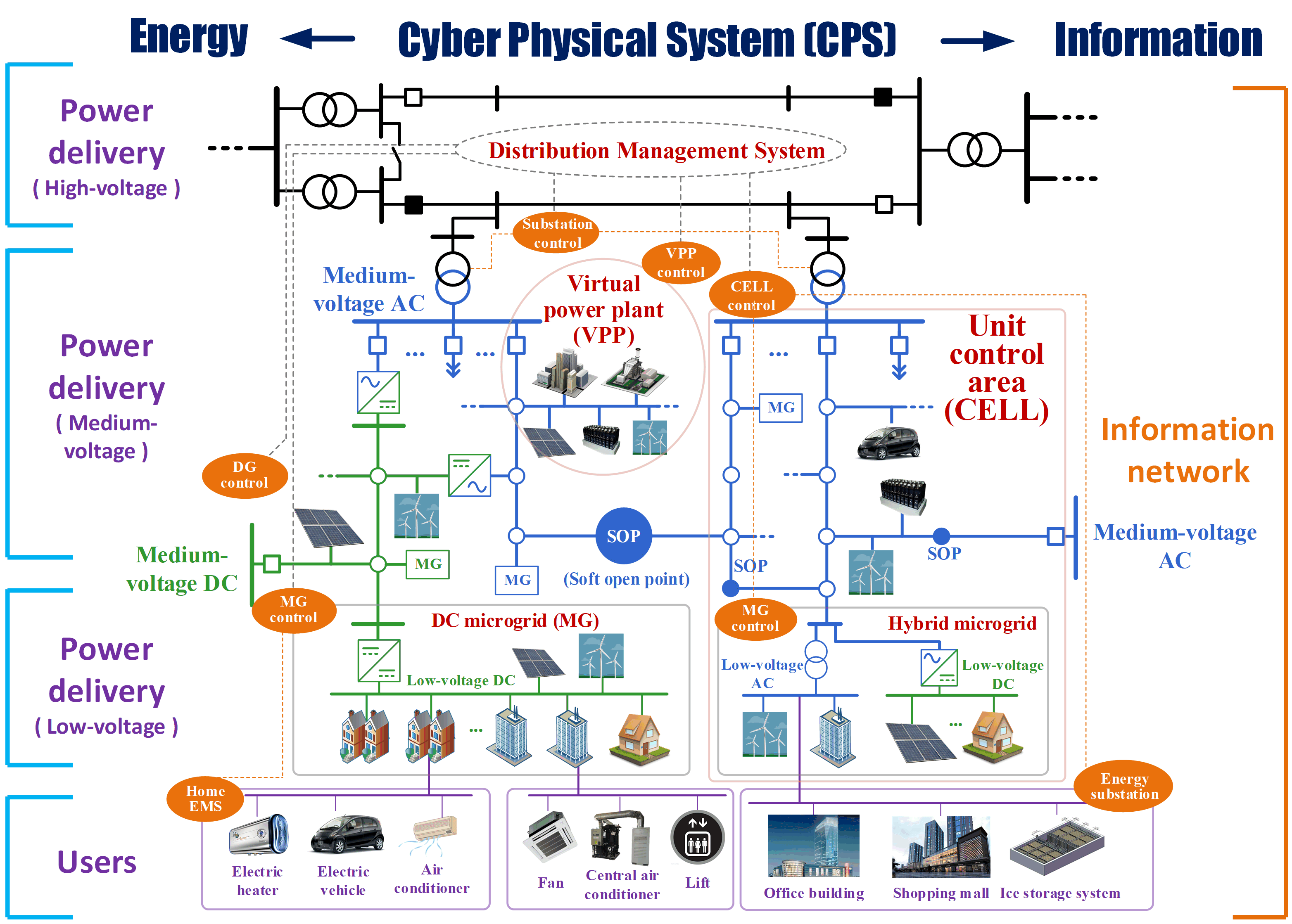 smart grid distribution system