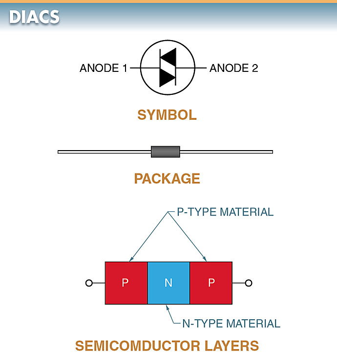 A diac is a three-layer, two-terminal bidirectional device