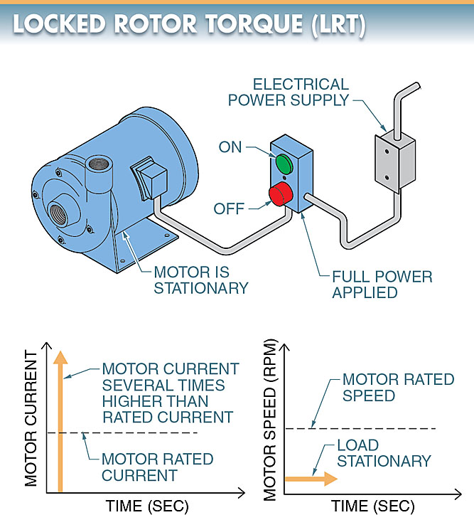 Locked rotor torque curve for electric curve 