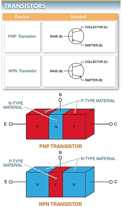 PNP transistor symbol & NPN transistor symbol