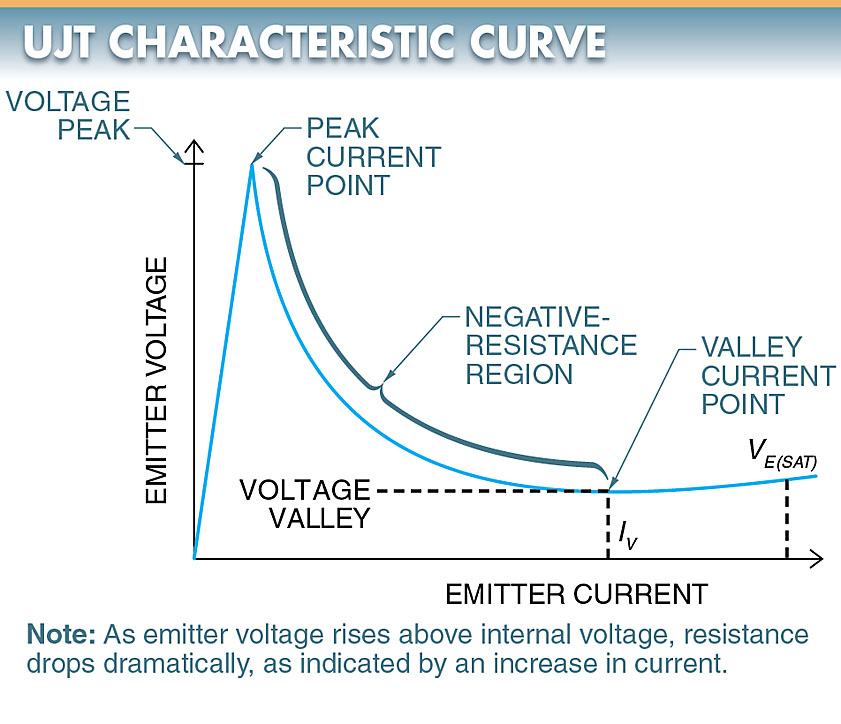UJT characteristic curve diagram 