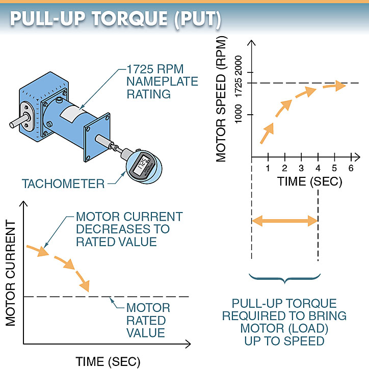 Pull-up torque curve for electric motor 