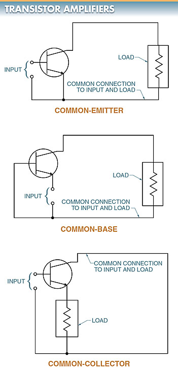 three basic transistor amplifiers circuit diagram: common-emitter transistor amplifier, common-base transistor amplifier, and common-collector transistor amplifier.