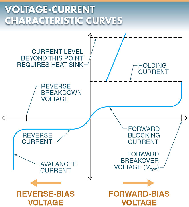 SCR voltage-current characteristic curve 