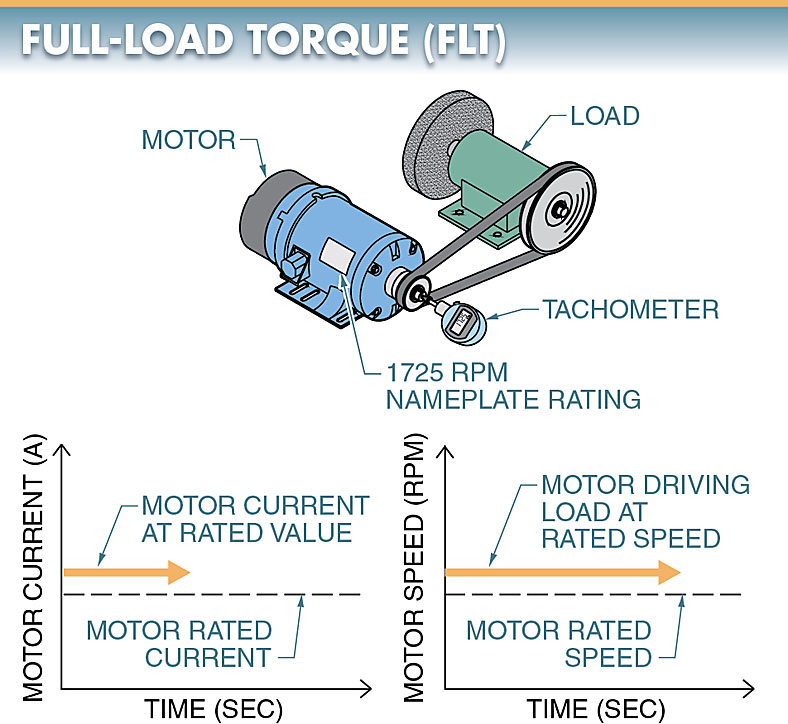 Full-load torque curve for electric motor 