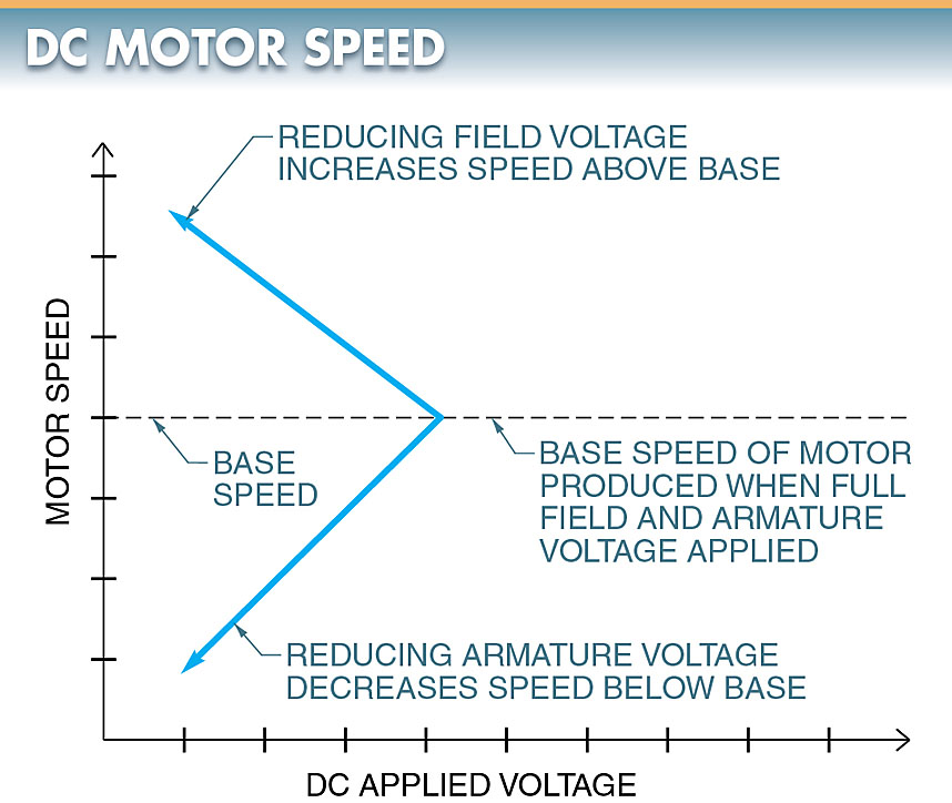 dc motor speed control using SCRs