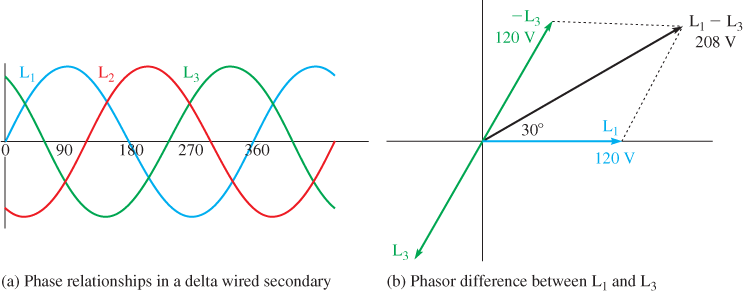 three phase voltage phasor diagram