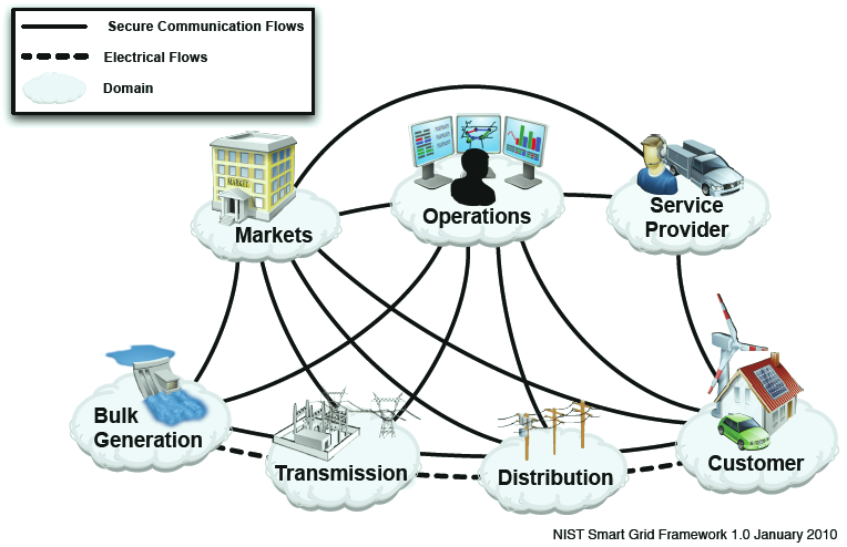 conceptual model of Smart Grid 