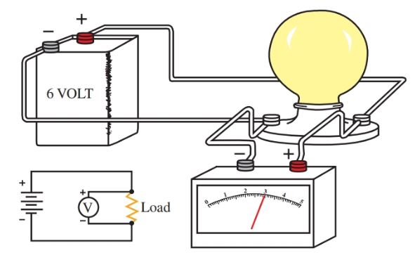 A voltmeter is connected in parallel with the device when taking a voltage reading.