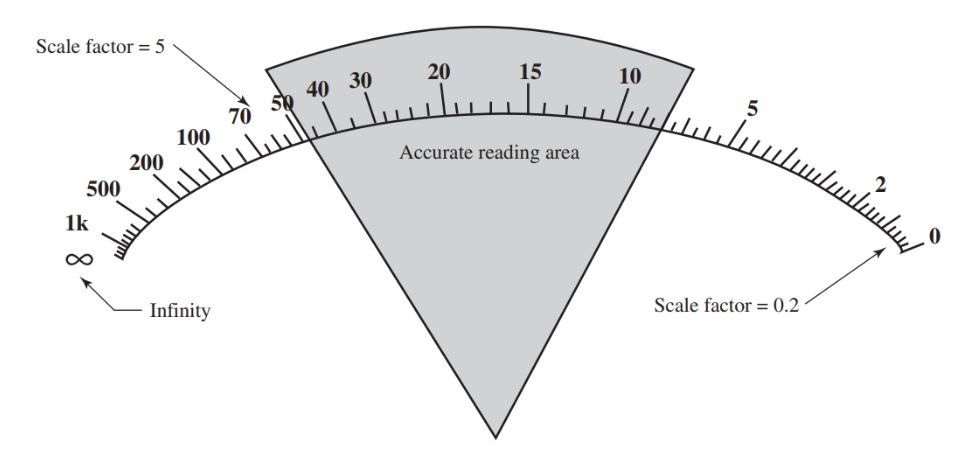 ohmmeter scale is a nonlinear scale