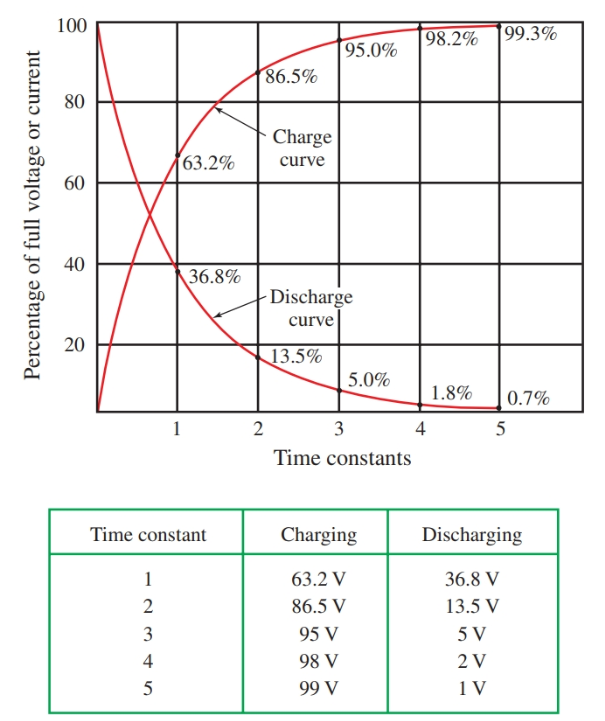 Time constant curves of RL Circuit