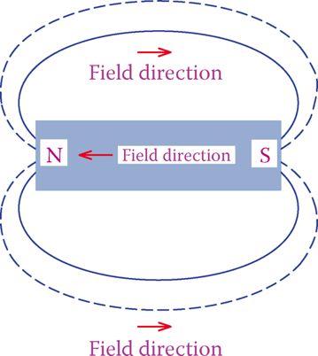 Direction of a magnetic field inside and outside the magnet body.