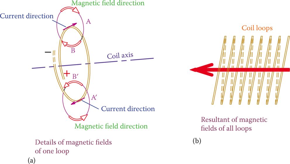 Magnetic field of a coil.