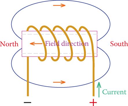 Direction of the magnetic field of a coil.
