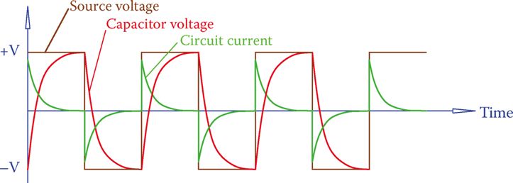 Current due to a capacitor in a circuit with a square wave voltage.