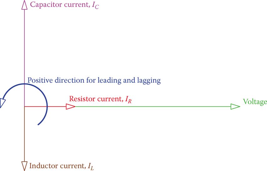 Vectors for the voltage and the three different currents in the RLC parallel circuit.
