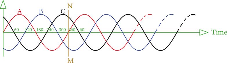 Figure 7 Waveforms of a three-phase system shown together on a common axis.