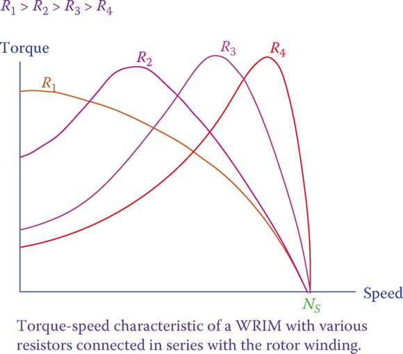 Change in the form of the torque-speed curve of induction motor due to external resistance.