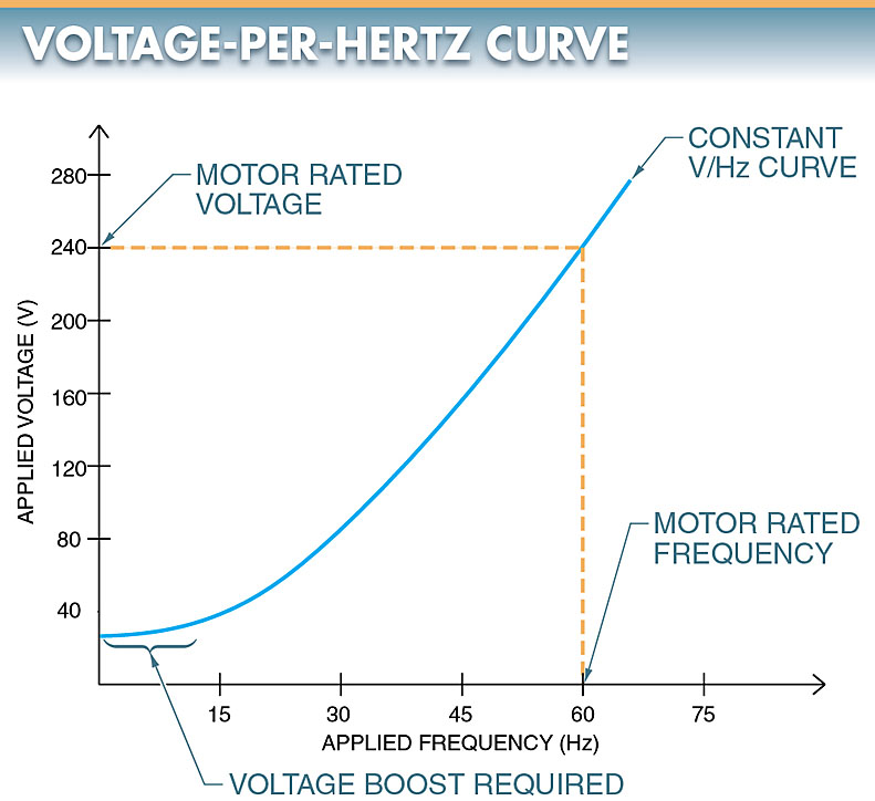 variable frequency drive volt per hertz cure