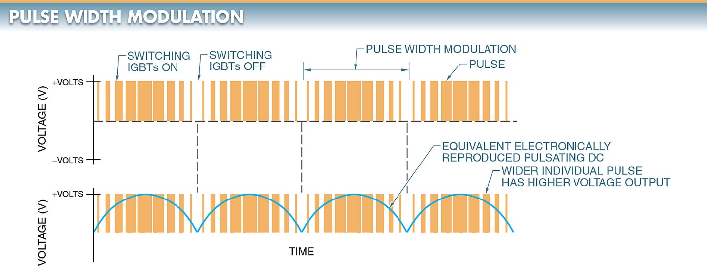 Pulse width modulation is used to produce a pulsating DC output.