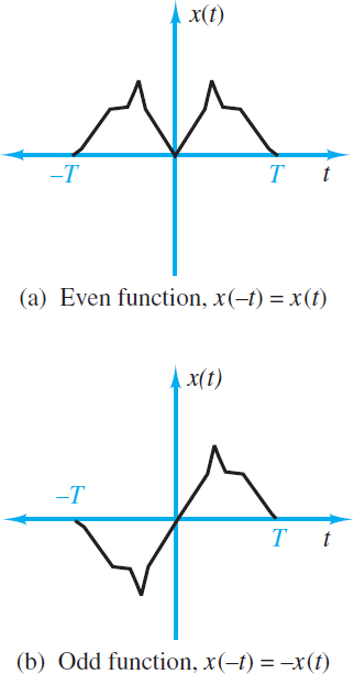 Definition of even and odd functions