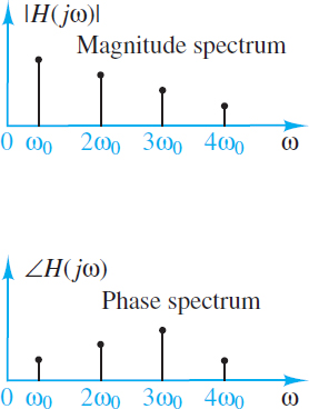Discrete frequency spectrum