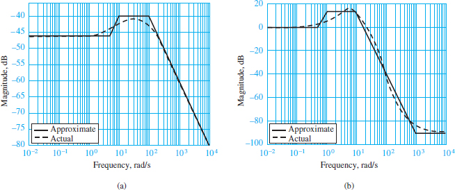  Comparison of Bode plot approximation with the actual frequency response function
