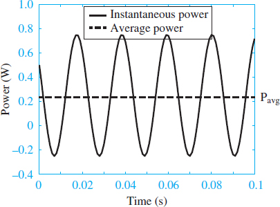Instantaneous and average power corresponding to the signals